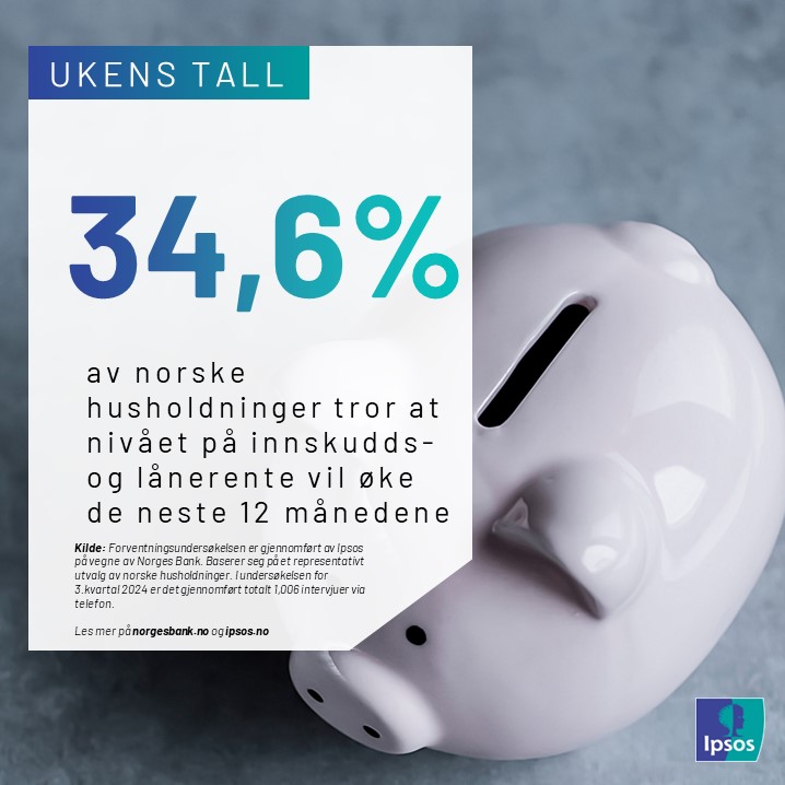 Ukens tall #35: 34,6 prosent av norske husholdninger tror at nivået på innskudds- og lånerente vil øke de neste 12 månedene

Klikk på lenken for å finne ut mer:
ipsos.com/nb-no/ukens-ta…

#ipsos #norge #ukenstall