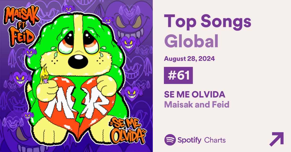 omarcourtzec's tweet photo. NUEVO PEAK 🔥💚 SE ME OLVIDAAA ❤️🩹 TOP GLOBAL 61
SUBIO TANTO , SERA Q SE METE AL TOP 50 👀💚 LA MAFIA LO VA HACER REALIDAD ✨
#feid #semeolvida #ferxxo #maisak #musica #topspotify #charterspotify #maluma https://t.co/SA1F6Tr5rW