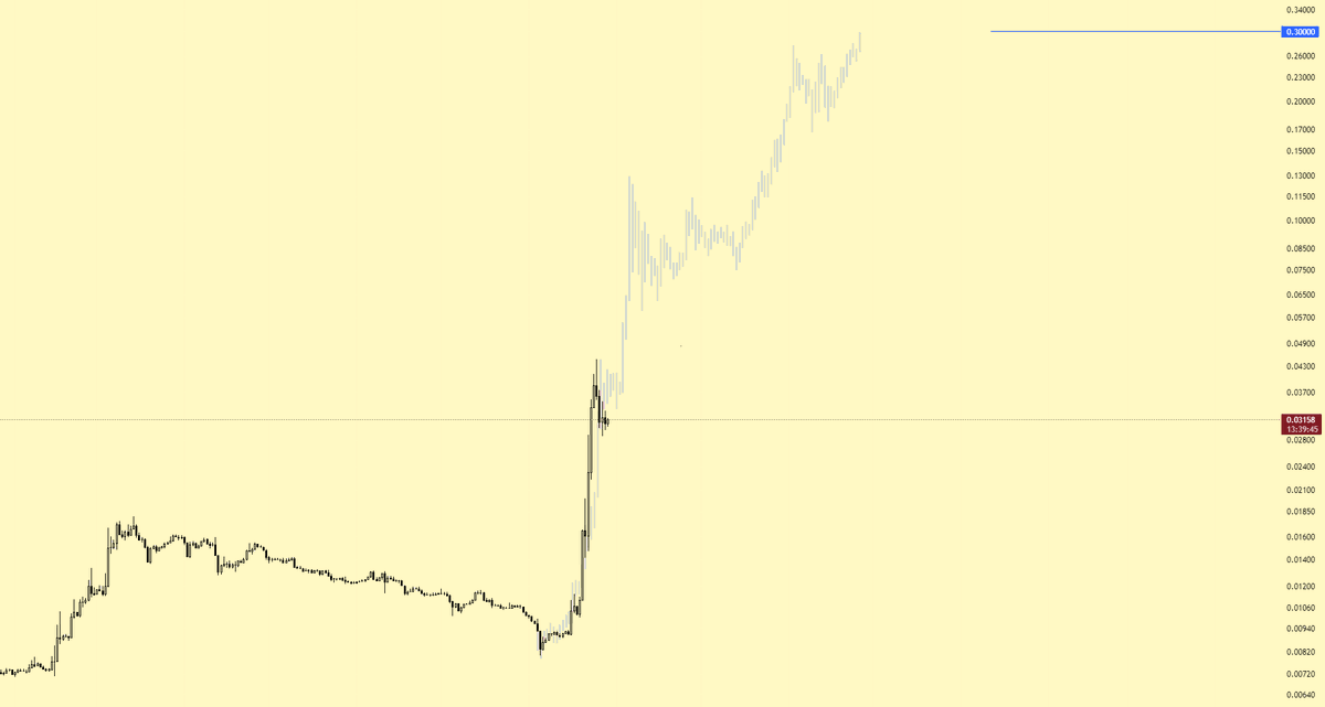 CryptoDona7's tweet image. $SUN ( now ) Vs $BNB ( 2021 bull run fractal ) 

this is going to $3 billion market cap and there&apos;s nothing you can do about it