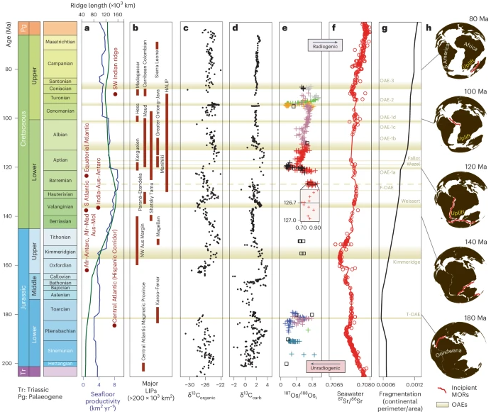 Nature Geoscience (@naturegeosci) on Twitter photo Article: Enhanced chemical weathering following continental breakup may have driven a succession of Mesozoic oceanic anoxic events, according to tectonic and biogeochemical modelling
<a href="/TMGernon/">Prof Tom Gernon</a> <a href="/bjwmills/">Benjamin Mills</a> <a href="/OceanEarthUoS/">OceanEarthUniSoton</a> <a href="/unisouthampton/">University of Southampton</a> <a href="/SEELeeds/">Earth and Environment at Leeds</a>
nature.com/articles/s4156… Article: Enhanced chemical weathering following continental breakup may have driven a succession of Mesozoic oceanic anoxic events, according to tectonic and biogeochemical modelling
<a href="/TMGernon/">Prof Tom Gernon</a> <a href="/bjwmills/">Benjamin Mills</a> <a href="/OceanEarthUoS/">OceanEarthUniSoton</a> <a href="/unisouthampton/">University of Southampton</a> <a href="/SEELeeds/">Earth and Environment at Leeds</a>
nature.com/articles/s4156…