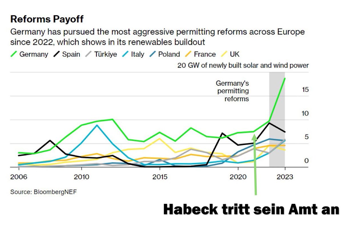 Leseerlaubnis's tweet image. Die #Wirtschaftspolitik von Habeck hat dazu geführt: 

DAX auf Rekordhöhe. 

Energiewende viel schneller als unter Merkel.

Enorm viele Firmen starten den Turbo durch.

Mehr Menschen in Arbeit als je zuvor. 

Das ist ein hervorragendes Ergebnis für #Habeck!