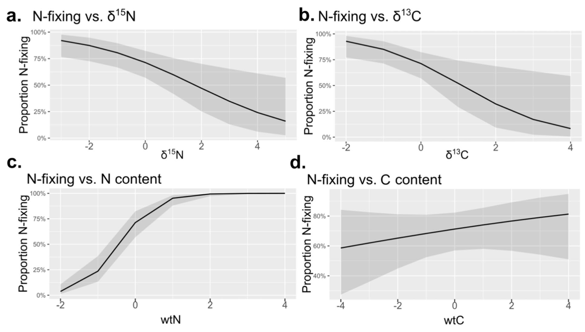 Ryan Folk 🐕 (@ry_folk) on Twitter photo Expect more cool stuff on plant-diazotroph interactions from us in the near future. :) For now, check out this proof-of-concept on isotopic and elemental detection of nitrogen-fixing phenotypes. #NSF
<a href="/joshua_doby/">Joshua Doby</a>
<a href="/robgural/">robgural</a>
<a href="/soltislab/">Soltis Lab @UF</a>
@compositaecarol nature.com/articles/s4159… Expect more cool stuff on plant-diazotroph interactions from us in the near future. :) For now, check out this proof-of-concept on isotopic and elemental detection of nitrogen-fixing phenotypes. #NSF
<a href="/joshua_doby/">Joshua Doby</a>
<a href="/robgural/">robgural</a>
<a href="/soltislab/">Soltis Lab @UF</a>
@compositaecarol nature.com/articles/s4159…