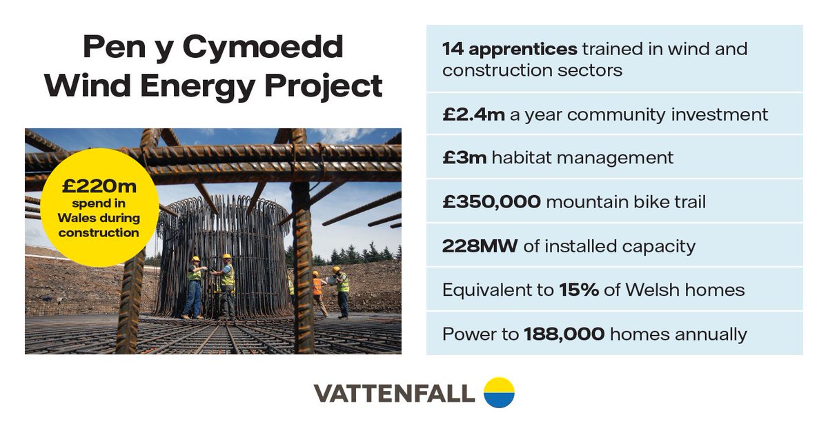 VattenfallUK's tweet image. Onshore wind can help to improve our energy security, stabilise energy bills and enable us to meet our climate targets. These projects also unlock supply chain and community benefits. bit.ly/2Zxe39g

#WindsOfChange #onshorewind #netzero