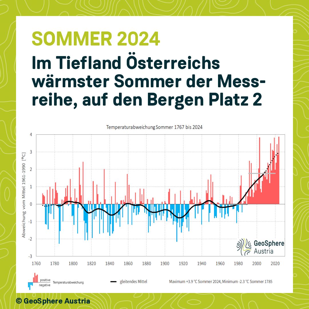 GeoSphere_AT's tweet image. #Klima-#Bilanz #Sommer #2024: Über die gesamte Fläche Österreichs gesehen war es der zweitwärmste Sommer der Messgeschichte. Im Tiefland war es der wärmste Sommer der 258-jährigen Messreihe. Details auf bit.ly/4g1MvuV