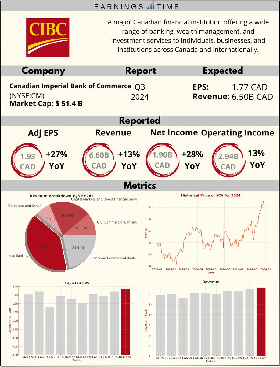 Earnings_Time's tweet image. #CIBC, $CM, Q3 FY24 Results:
+0.03% Pre Market ($54.53)
📊 Adjusted EPS: 1.93 CAD 🟢
💰 Revenue: 6.60B CAD 🟢
📈 Net Income: 1.90B CAD
🔍 Strong performance across segments, particularly in Canadian Personal and Business Banking, with a 26% YoY increase in net income.