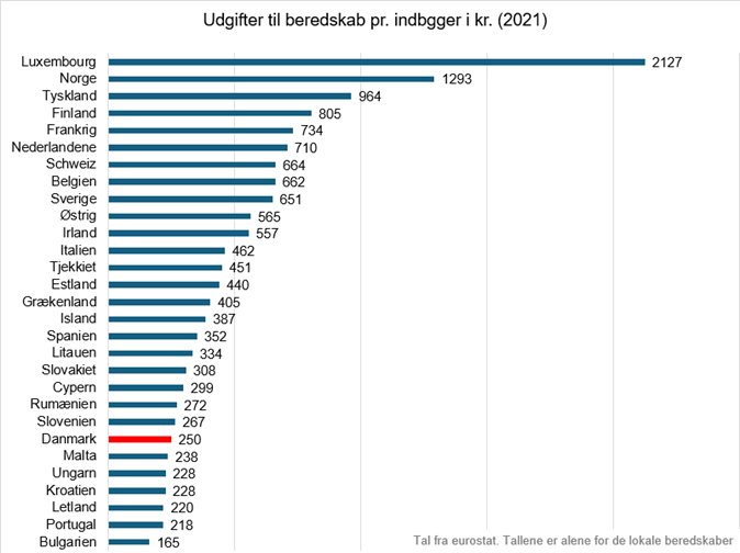 Kæmpe tillykke med den nye, vigtige opgave, <a href="/Torstenschack/">Torsten Schack</a>. Det er i den grad brug for at styrke det danske beredskab🧑‍🚒
DK er på ingen måde lige så beredt som vores nabolande til at modstå og reagere på hybride angreb på vores infrastruktur, ekstremt vejr mv.🚨 #dkpol #dkforsvar