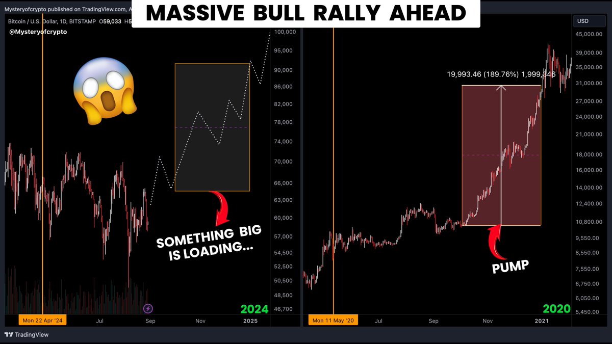 MasterCryptoHq's tweet image. Most bullish time for Crypto market is coming. Don&apos;t miss it!

If you’re smart and active, you can make entire year’s profit in just 3 months.

I’ll show you why Q4 2024 will be a game-changer and the opportunity of a lifetime. 🧵👇