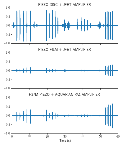 Open Acoustic Devices (@openacoustics) on Twitter photo As part of our <a href="/WILDLABSNET/">WILDLABS Community</a> awards 2024 project, we've been developing sensors for soil acoustics. This one incorporates a 50mm piezo disc and a high-impedance JFET amplifier, enabling it to be plugged directly into AudioMoth. As part of our <a href="/WILDLABSNET/">WILDLABS Community</a> awards 2024 project, we've been developing sensors for soil acoustics. This one incorporates a 50mm piezo disc and a high-impedance JFET amplifier, enabling it to be plugged directly into AudioMoth.
