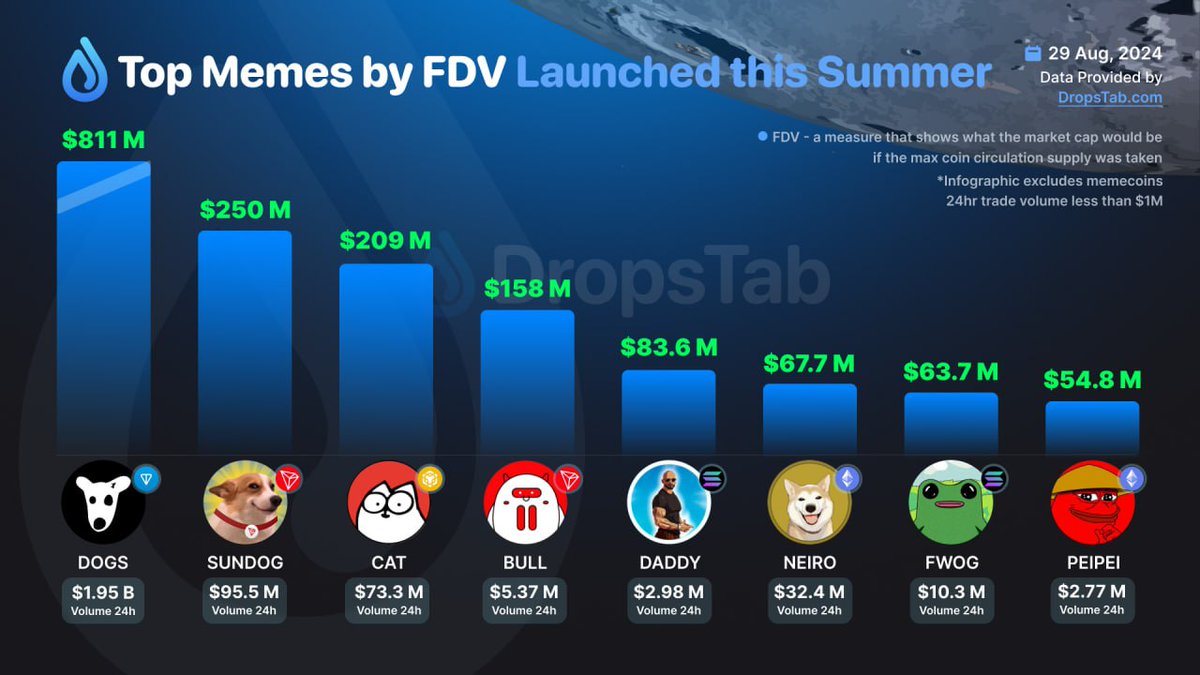 💧 Top Memes by FDV Launched this Summer

👉 dropstab.com/tab/memes
