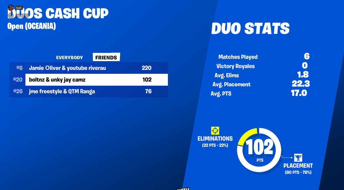 20th made earns in 1 game didnt pull a single fucking zone and got landed on by cheaters gg <a href="/Camzm69/">Camzm</a>
