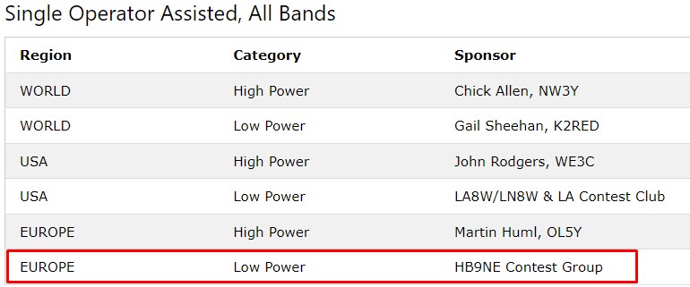 This year we are going to sponsor again the CQ WW SSB plaque for the category Single Operator Assisted, All Bands in the recents year was won by TM3Z. Congratulations and GL into the next one!
HB9NE Contest Group.