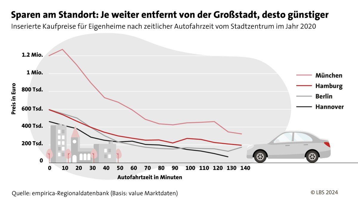 Kompromissbereitschaft beim #Eigenheimerwerb hinsichtlich Standort, Ausstattung und Zustand kann trotz bestehendem #Sanierungsbedarf viel Geld sparen. Ebenso kann eine komfortable Wohnung eine gute Alternative zum Einfamilienhaus sein. presse.lbs.de/pressreleases/…