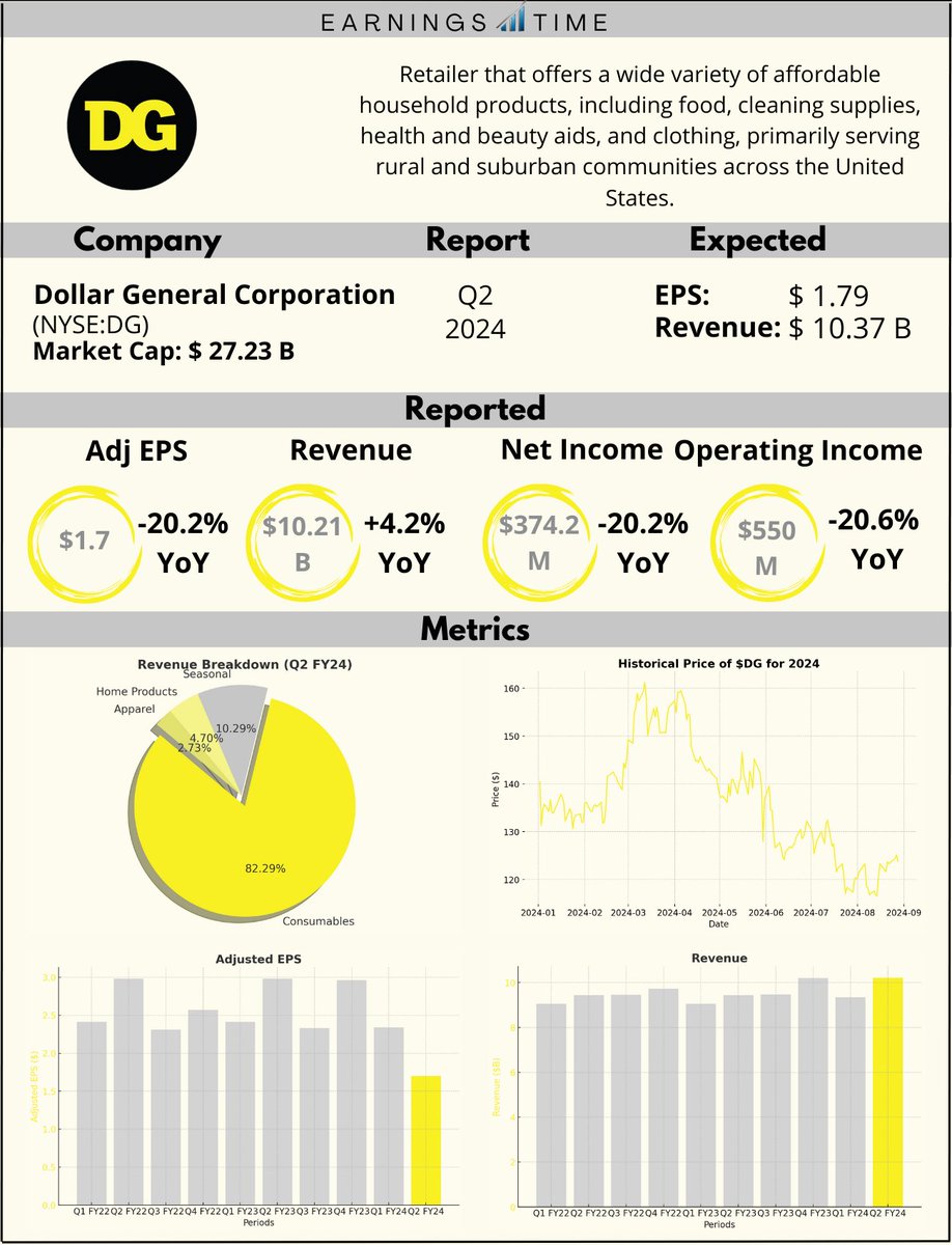 Earnings_Time's tweet image. #DollarGeneral, $DG, Q2 FY24 Results:
🚨🔴 -23.5% Pre Market ($123.84)

📊 Adjusted EPS: $1.70 🔴
💰 Revenue: $10.21B 🔴
📉 Net Income: $374.2M
🔍 Operating profit decreased by 20.6% YoY, impacted by higher shrink, markdowns, and a shift in sales mix towards lower-margin