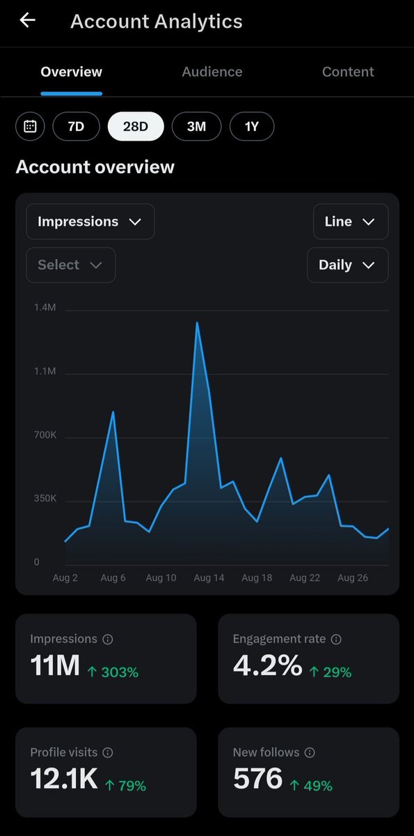 ANKIT PATEL 🇮🇳 | AI (@ankit_patel211) on Twitter photo 5M નહીં 11M Impression એ પણ 28 Days માં 🤗
શું કહેવું મિત્રો, Elon Musk કેટલા આપશે ?
Like , Share & Retweet 🔁 5M નહીં 11M Impression એ પણ 28 Days માં 🤗
શું કહેવું મિત્રો, Elon Musk કેટલા આપશે ?
Like , Share & Retweet 🔁