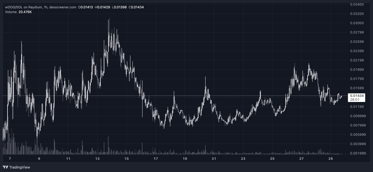 kevinle_bw's tweet image. What strengthens $wDOG's PA is that most wallets tend to buy high and sell even higher.

The community continues to grow organically despite having no social presence.