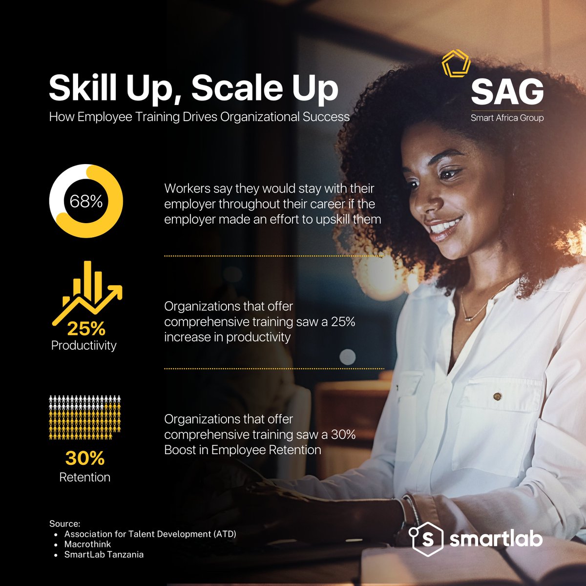 SAGAfrica_'s tweet photo. Did you know that companies with solid training programs see up to a 21% increase in profitability?

In Tanzania, #businesses prioritising employee training also experience higher productivity, retention, and innovation. 🚀

#BusinessGrowth #Training #SmartLab #UntilItsDone https://t.co/8SvZD1ebcY