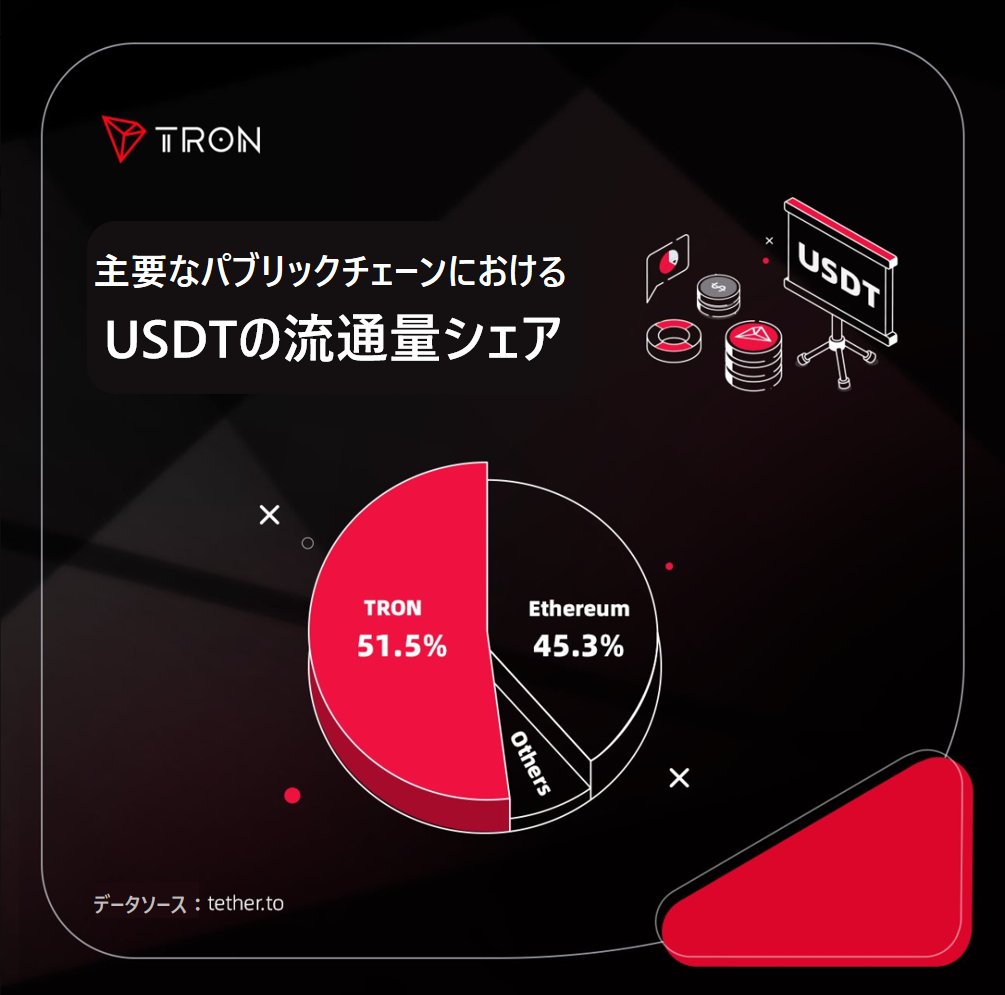 🎉#TRC20-#USDT の流通量が7月に史上初めて600億枚を突破！これにより、#TRON は単一の #ステーブルコイン  の時価総額が600億ドルを超える初の #ブロックチェーン となり、USDTの総流通量の半分をしっかりと占めている👑💪  🌟ブロックチェーン技術が現実生活に溶け込む ...