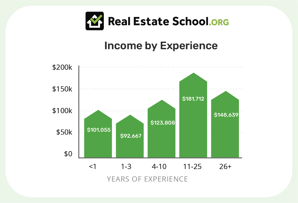 estate_org's tweet photo. The more time and experience you have in the real estate space, the greater your earning potential. Real estate brokers tend to earn more as they become more skilled. At https://t.co/0kAWGdmerq brokers are often able to charge higher rates than their less-experienced competition. https://t.co/qhIyZGe6g2