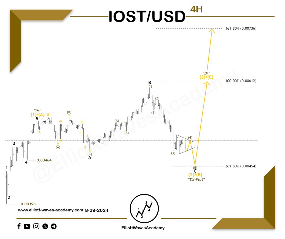 waves_academy's tweet photo. #IOSTUSD 🇺🇸 Expected Path for the Cryptocurrency on the 4-Hour Time Frame

Preparing for a Rise 🤌

It seems that the price is moving within wave (4) of C of an extended flat pattern as a corrective wave 🔀 representing wave (2)/(B), following an impulsive upward wave representing wave (1)/(A).👌

✨ Based on this wave count, the price may face a final decline 〽️ before rising again according to the bullish scenario. The price could drop to the 0.00454 level 🎯, which represents the 261.8% extension of wave A using the Fibonacci extension tool.

✨ Observing signs of a reversal 🏹 after the completion of (5) of C will strengthen the bullish outlook. Furthermore, a breakout 🏹 of a key level will definitively confirm this view.

For Our Daily Premium Analysis 👉 : https://t.co/pzApvDSbYX

For Our Educational Program 👉 :
https://t.co/CRUph7e5PO

#elliottwave #tradingview #technicalanalysis #swingtrading #waveanalysis #BTCUSD #cryptocurrencies #btctrading #forexdubai #forexeurope #forexuk #ETHUSD #tradingstrategies #priceactiontrader #ethereumtrading #ethereuminvestment #ethereumprice #bitcoinsignals #priceactiontrading #forexmalaysia #forexespan‌ol #forexfrance #tradingacademy #forexaustralia #bitcointrading #Dogecoin #IOSTUSDT