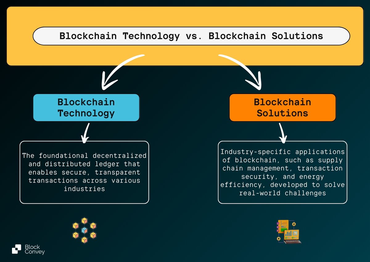 ❓  Blockchain and blockchain solutions—what's the difference? 

Blockchain is the backbone of secure, transparent transactions, but at Block Convey, we’re not just talking about Blockchain; we’re using it to drive real impact.

#Blockchain #BusinessSolutions #BlockConvey