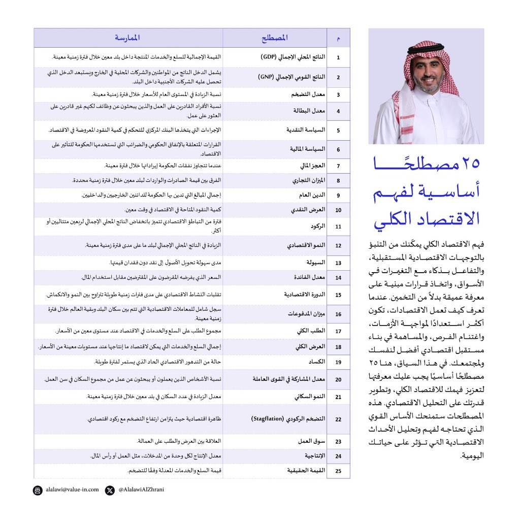 AlalawiAlZhrani's tweet photo. فهم الاقتصاد الكلي يمكنك من معرفة التوجهات الاقتصادية المستقبلية، هنا أهم ٢٥ مصطلحات مهمة عن الاقتصاد https://t.co/MB2LzyiPZT