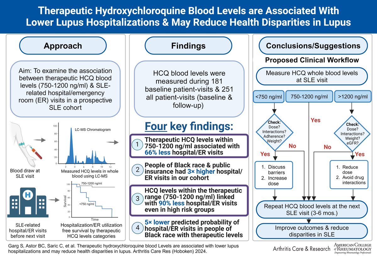 HCQ blood levels within the therapeutic range (750-1200 ng/ml) were associated with 66% lower acute care utilization—and 90-95% fewer acute care visits, even in groups at higher acute care risk due to social barriers

Supports the use of HCQ blood level monitoring in lupus and
