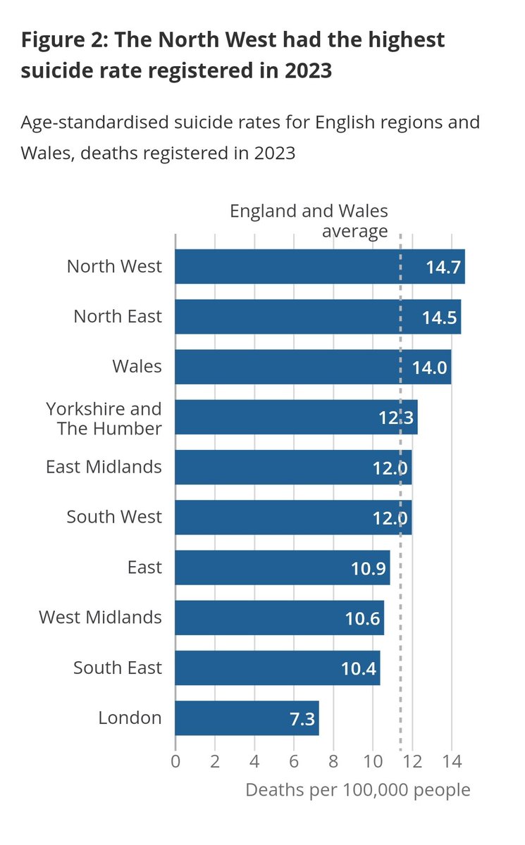 Shaun Lintern (@shaunlintern) on Twitter photo The rate of suicides in England & Wales has reached its highest level for 25 years according to new <a href="/ONS/">Office for National Statistics (ONS)</a> data.
I was struck by this north south divide in the data. Each suicide is a real person and the collapse of mental health care should concern us all: ons.gov.uk/peoplepopulati… The rate of suicides in England & Wales has reached its highest level for 25 years according to new <a href="/ONS/">Office for National Statistics (ONS)</a> data.
I was struck by this north south divide in the data. Each suicide is a real person and the collapse of mental health care should concern us all: ons.gov.uk/peoplepopulati…