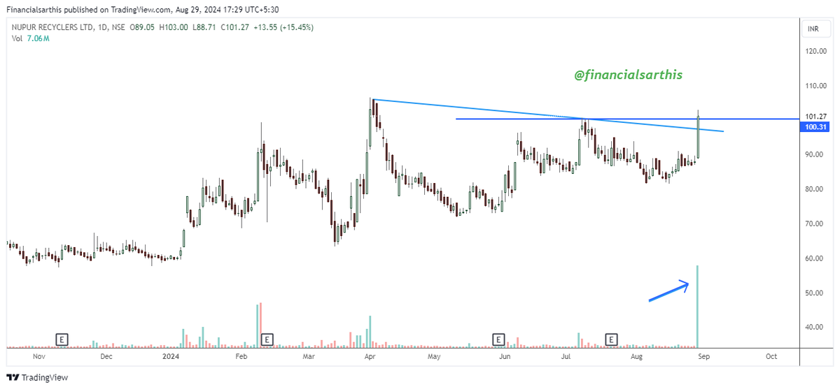 financialsarthi's tweet photo. Powerful Breakout 📊 with Huge Volumes 💪
All will kept on radar for further followup or retest level
#NUPURRECYCLERS CMP 101
#GSPL CMP 419
#GEEKAYWIRE CMP 120.74
#CYBERTECH CMP 229.57
#BankNiftyOptions #BreakoutStock #StockToWatch #stocktobuy #StocksInFocus #StockMarketindia #Nifty #niftyOptions #multiyearbreakout #multibagger #multibaggerstocks #breakout