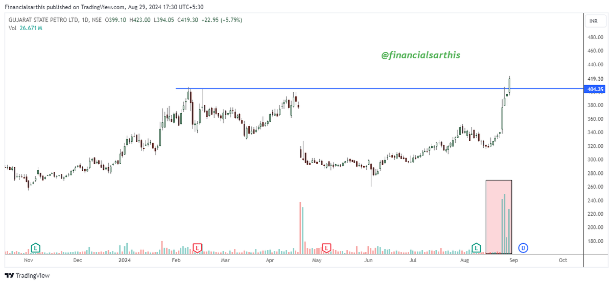 financialsarthi's tweet photo. Powerful Breakout 📊 with Huge Volumes 💪
All will kept on radar for further followup or retest level
#NUPURRECYCLERS CMP 101
#GSPL CMP 419
#GEEKAYWIRE CMP 120.74
#CYBERTECH CMP 229.57
#BankNiftyOptions #BreakoutStock #StockToWatch #stocktobuy #StocksInFocus #StockMarketindia #Nifty #niftyOptions #multiyearbreakout #multibagger #multibaggerstocks #breakout