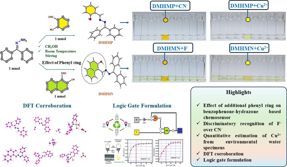 pbcmeri's tweet photo. We are excited to share our latest research article published in #Journal_of_Molecular_Liquids that demonstrates facile synthesis of two benzophenone hydrazone derived π-conjugative networks (viz. DMHMN and DMHMP) for competitive recognition of F- over CN- along with  (1/4) https://t.co/dJmZd8wcft