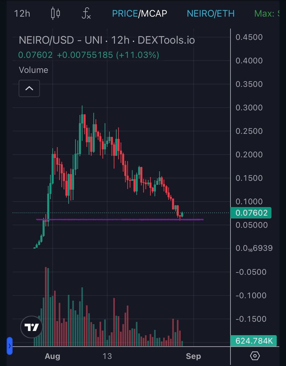 The bottom looks to be in for <a href="/NeiroOnEthereum/">Neiro On Ethereum</a> 

Narrative of the cycle. 

ETH is king of dog memecoins. Why would $NEIRO be any different.