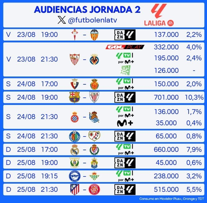 ElSamuGuerra's tweet photo. Comparad las audiencias de la Jornada 2 de @LaLiga (con precios desorbitados) vs las audiencias de la Jornada 2 de la @EURO2024 (totalmente en abierto)

A lo mejor con un equilibrio de ambas cosas, @LaLiga tendría más interés. https://t.co/TowOrHhFCs