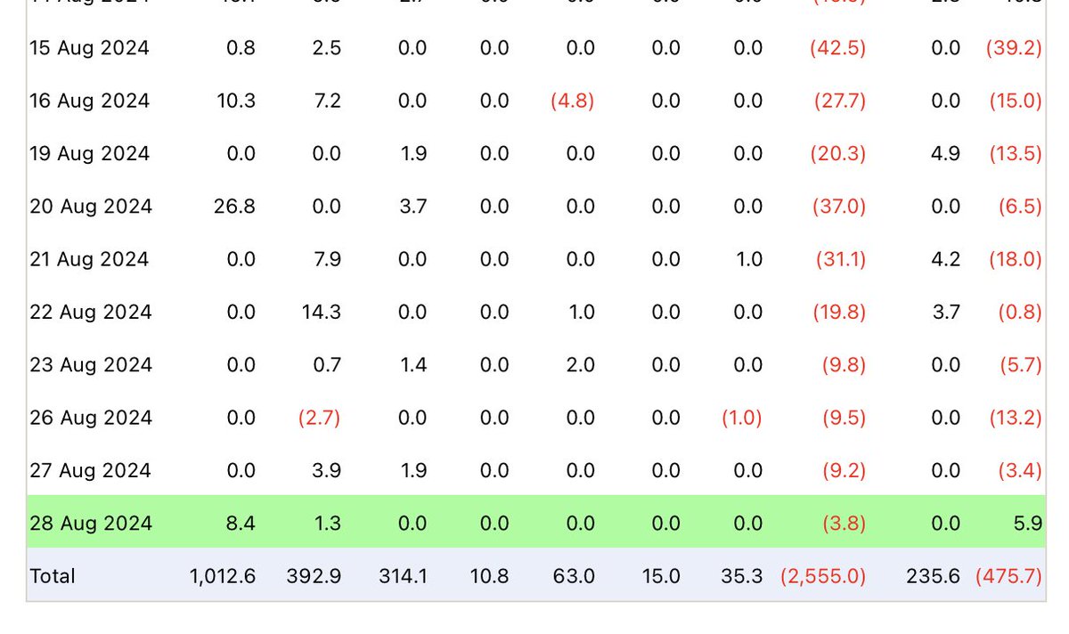 The Spot #Ethereum ETF finally broke the outflow trend!