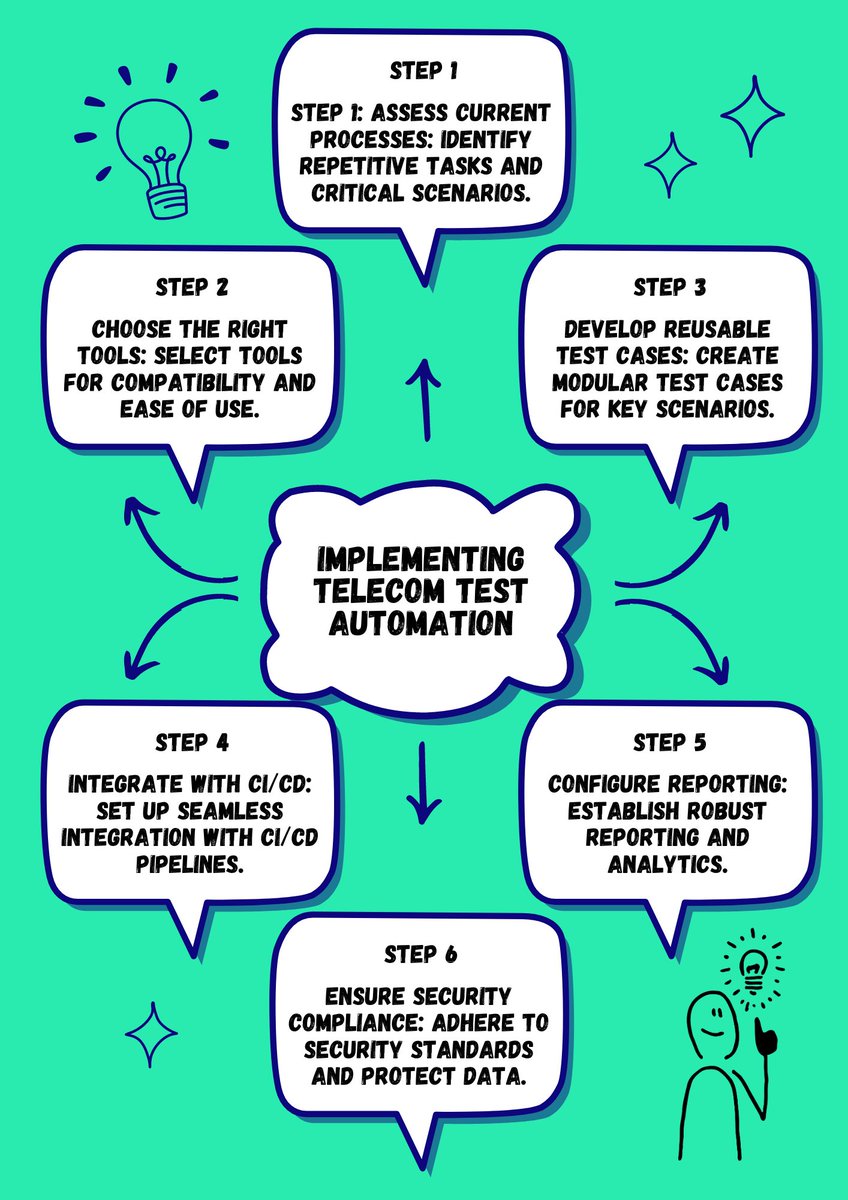 quadified's tweet image. Streamline your telecom testing with these six essential steps to implement test automation effectively. 🚀
#testautomation #telecomtesting #automationguide #quadatf