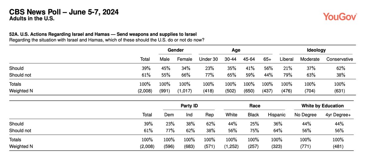 CBS poll: 61% of Americans oppose weapons aid to Israel’s assault in Gaza. 77% of Democrats and 63% of self-identifying moderates reject US weapons aid to Israel.

77% of under 30 oppose weapons aid to Israel, 75% of Black Americans, 66% of women, 56% of white college grads.
