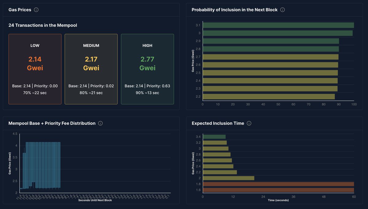 ETHGasOfficial's tweet image. We’re excited to announce the beta launch of our GasExplorer, an analytics platform that comprehensively tracks and sorts information about the Gas Markets for Users, Protocols, Validators and Block Builders. Visit ethgas.com 🔥🔥🔥

Gas prices affect each and every…