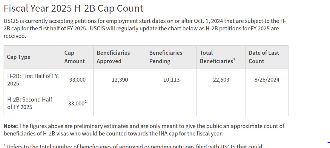Winter-season employers: USCIS updated its H-2B visa cap count for winter 2024-2025 season. As of 8/26, 22,503 petitions for workers were received toward the total number of 33,000. The limit only applies to workers outside the country or transferring from a different visa type.
