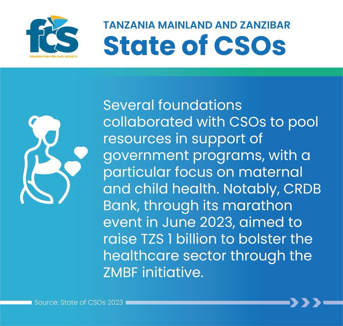 FCSTZ's tweet photo. #StateofCSOs 2023 Report
Several foundations collaborated with CSOs to pool resources in support of government programs, with a particular focus on maternal and child health. Notably, CRDB Bank, through its marathon event in June 2023, aimed to raise TZS 1 billion to bolster the healthcare sector through the ZMBF initiative. https://t.co/BgvnLtvmgW
#AzakiData #UraiaWetu