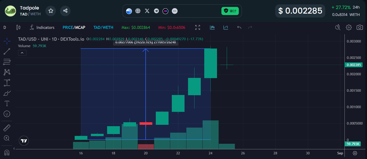 tradebot_master's tweet photo. 🚀 #Snowbot track
A #smartwallet made a 9x gain in 7 days:
0xc14561515FdcdF88ec9C94f41a88C85C2C62EfAA
Traded $TAD, turned 0.07 ETH into 0.6 #ETH! 
📊This token has passed an audit and is a legit project. 🎯Follow @Snowbot for more updates! 💸📊 #Crypto #MEMECOIN1000X https://t.co/v9Ydlvu6Fd