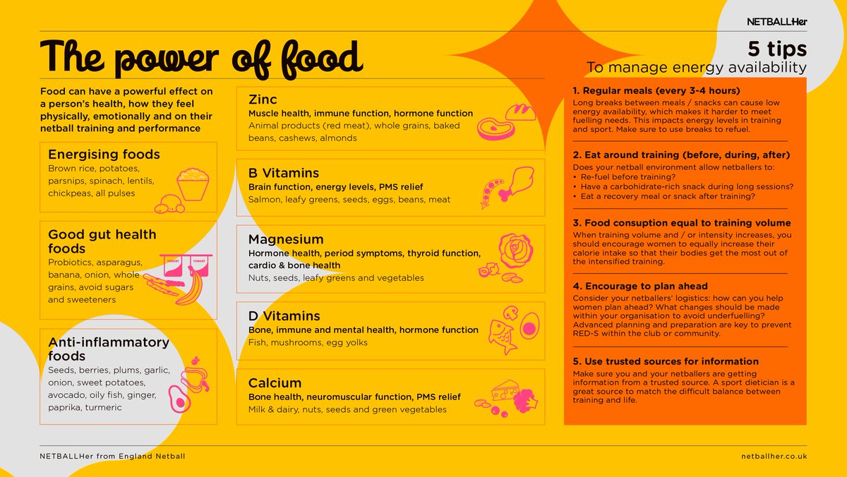 Food can have a powerful effect on a person's health, how they feel physically, emotionally and on their netball training and performance🏐

Check out the NETBALLHer nutrition guidance on how to fuel your body when taking part in Netball!
netballher.co.uk/category/nutri…

#NetballHersday