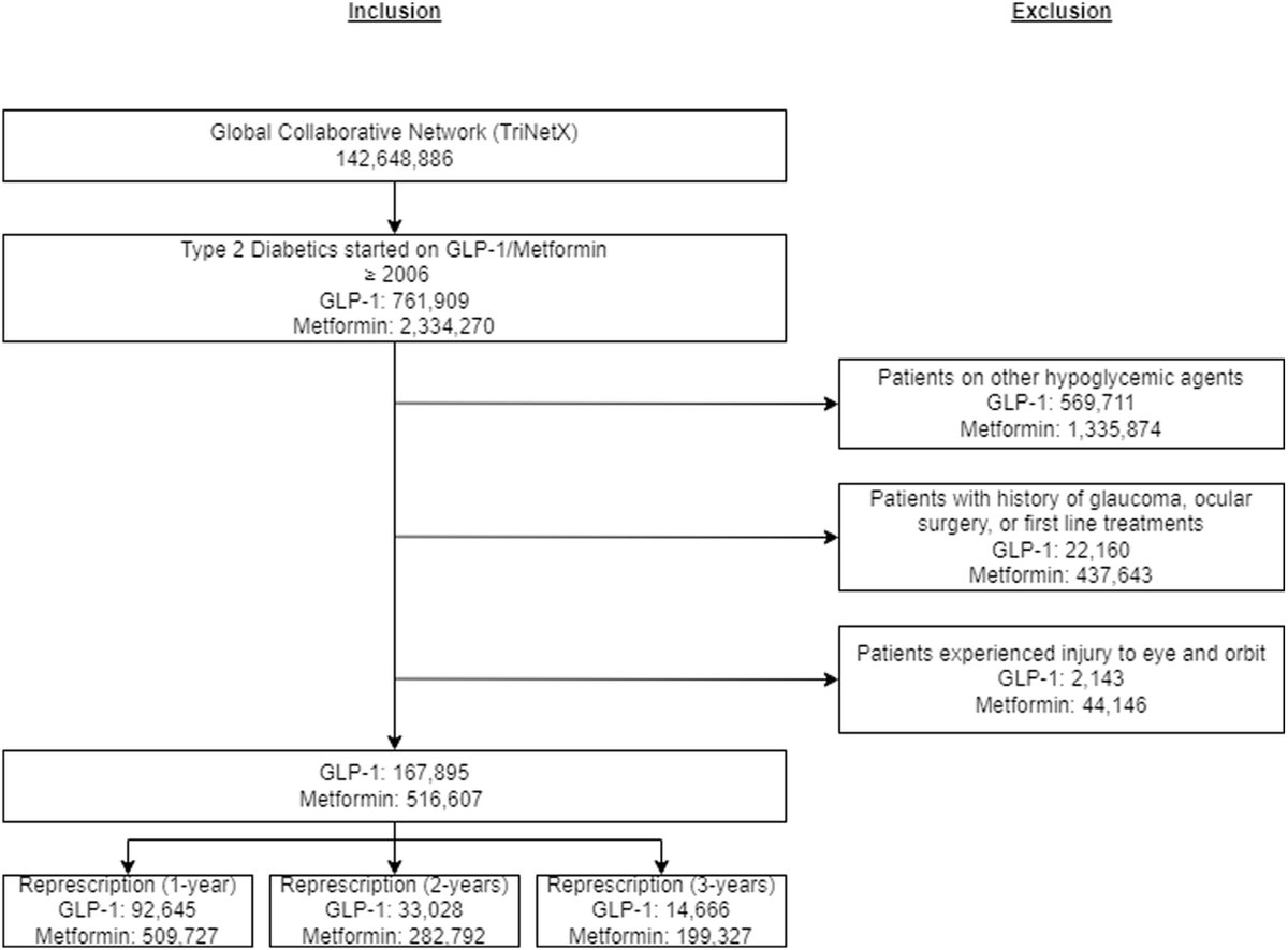 Comparative Effects of GLP-1 Receptor Agonists and Metformin on Glaucoma Risk in Type 2 Diabetes Patients
ow.ly/MG2b50T9JlC
<a href="/ikekahmed/">Ike Ahmed</a> <a href="/JawadMuayad/">Jawad Muayad</a> <a href="/asad_loya/">Asad Loya</a> <a href="/MuhammadZainCh8/">M. Zain Chauhan</a> <a href="/zhussaing/">whoishussain</a>
#ophthalmology #glaucoma