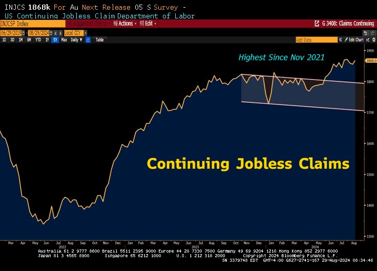 Convertbond's tweet image. Continuing Jobless Claims - Powell  -- eyes on this data.