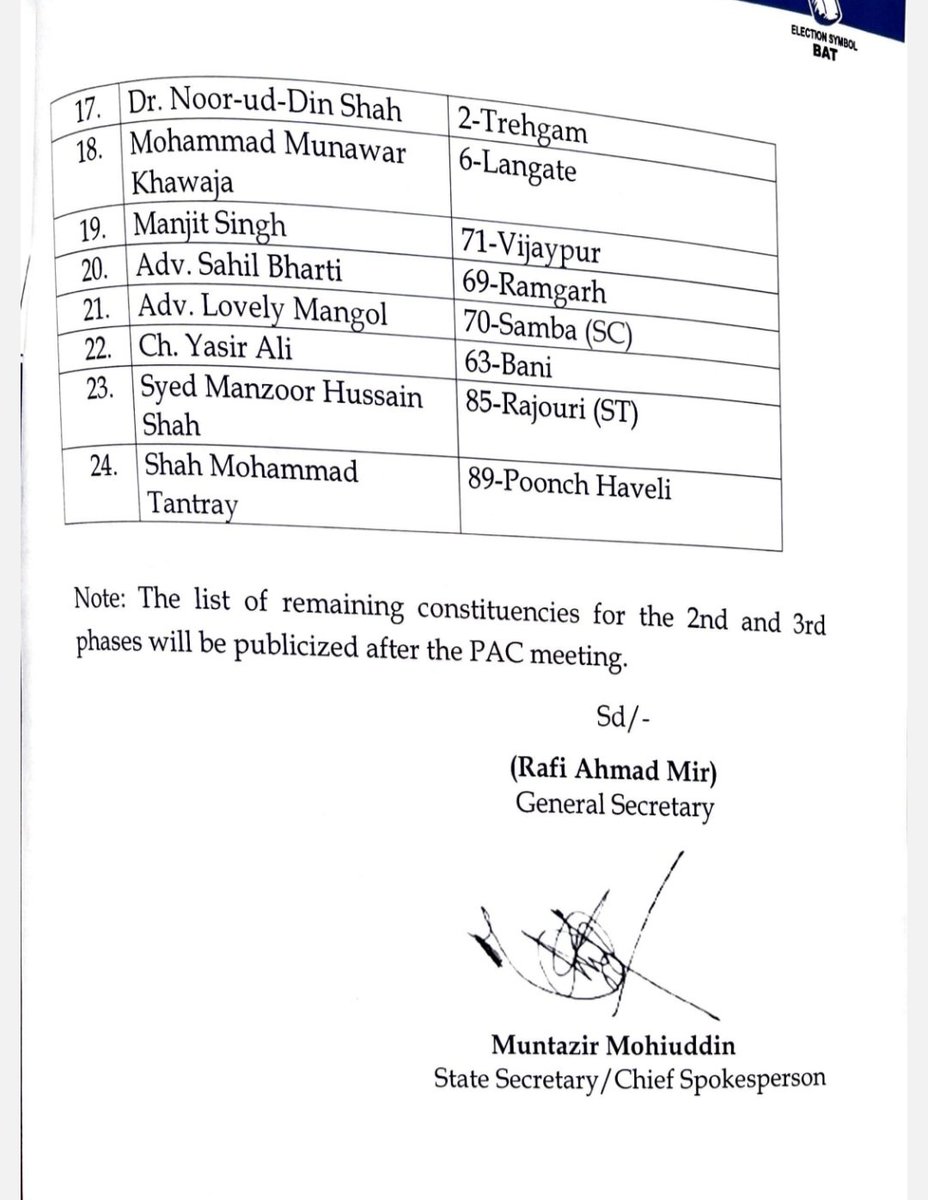 jkchanneltv's tweet image. "BREAKING: JK Apni Party releases its 2nd list of Assmbly Mandates. Party President @SMAltafBukhari to contest from Chanpora constituency.
#JKApniParty #AltafBukhari #Chanpora #Elections @Apnipartyonline
#JammuAndKashmirElections #Election2024