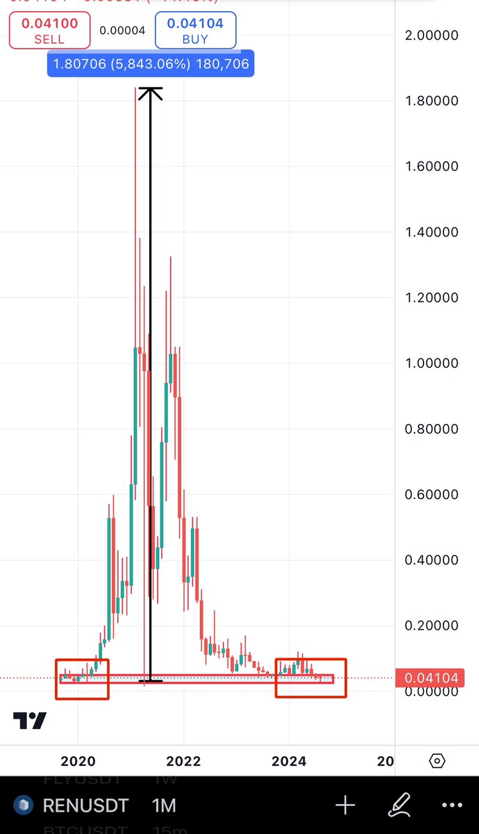 Bitcoinhabebe's tweet photo. $REN Previously pumped 58x from this exact support area. Now it is forming same candle stick patterns on the same support. 

This can be bottom &amp; the pump shall be great. https://t.co/sghcp6Fqo2