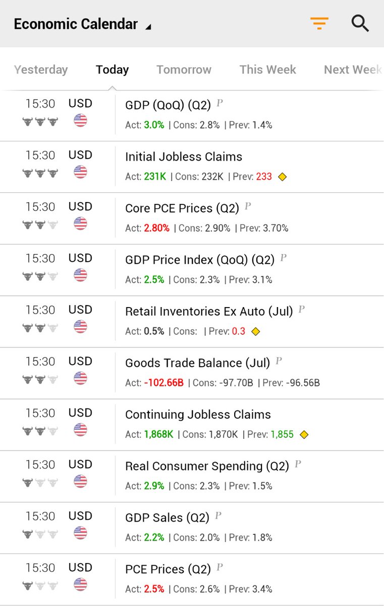 🇺🇸 Morning Economic Data:

Q2 GDP: Beat 🟢
Q2 Core PCE Prices: Beat 🟢
Q2 Consumer Spending: Beat 🟢
Jobless Claims: Beat 🟢
Continuing Jobless Claims: Beat 🟢

Perhaps Jerome Powell will get his 'Soft-Landing' after all.