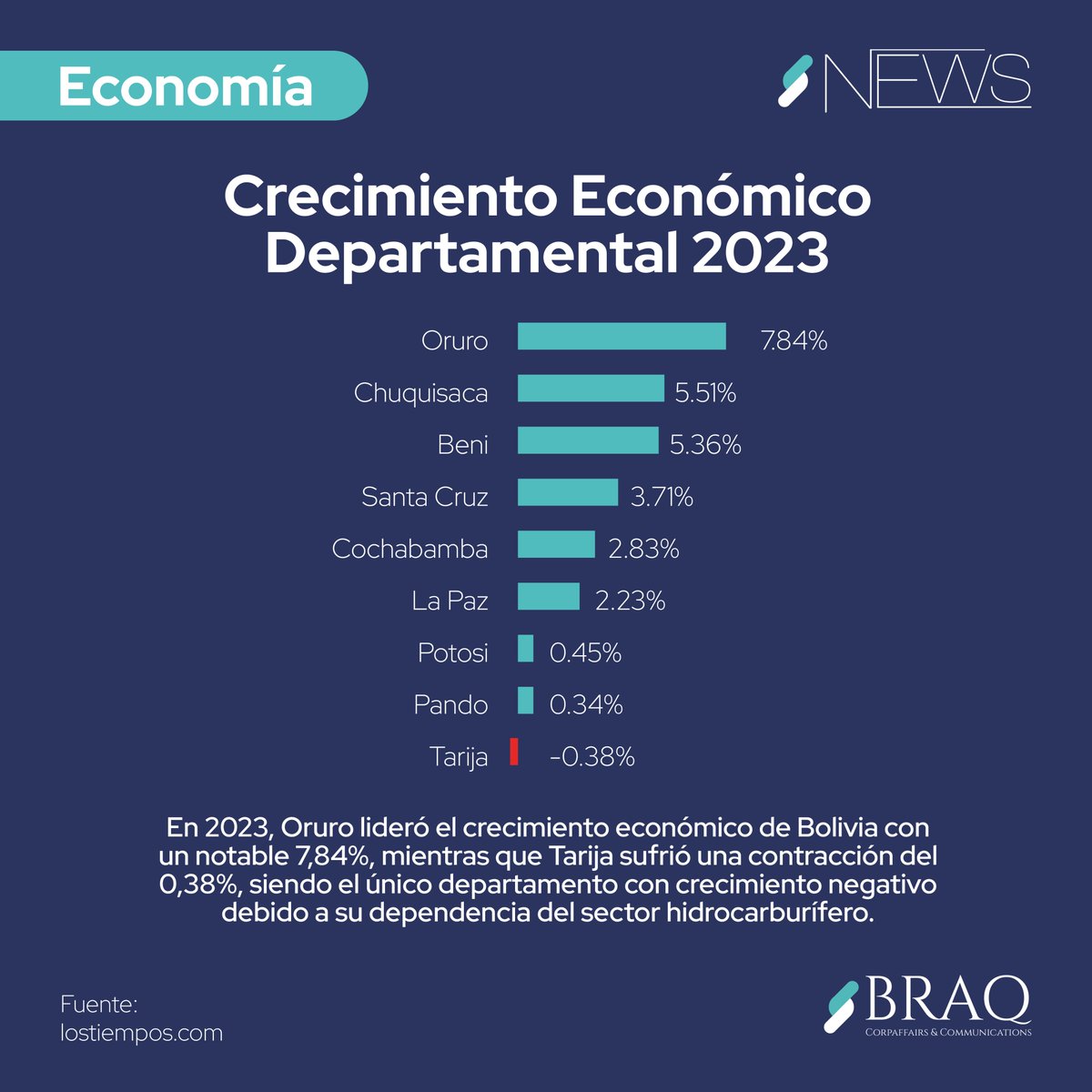 BRAQ CorpAffairs & Communications (@braqcorp) on Twitter photo 