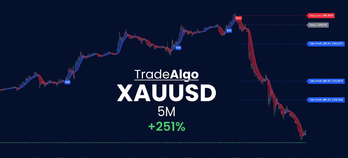 TradeAlgorithm's tweet image. $GOLD 5M
Net Percent - 251% 🎯
Net Profit - $1,757 💰
TradingView Indicator - TradeAlgo 📈
Claim Free access - Link in bio