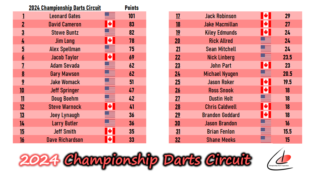 SharkDarts180's tweet photo. #CDCTour order of merit after 11/14 events: https://t.co/m7BCVwlChY
