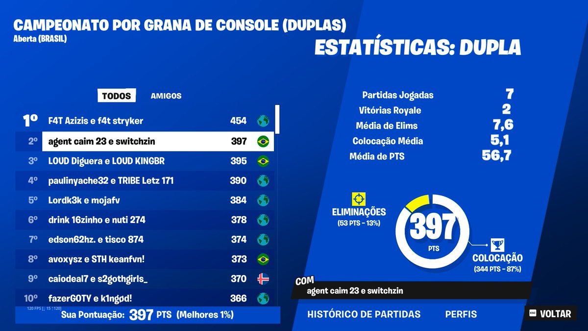 SALVE RAPAZIADA POSTEI MEU PRIMEIRO VIDEO QUEM PODER PASSAR LA VAI AJUDAR DEMAIS

COMO PEGUEI TOP 2 NA PRIMEIRA CASH CUP DUO DA TEMPORADA
📺:youtu.be/q8qWgUVpd9g
RT AI PLS