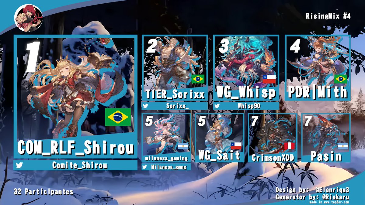 Mash'n Mix (@mashnmixfg) on Twitter photo ¡Felicitaciones a todo el TOP 8 Rising Mix #4! Un agradecimiento a todos los que participaron, nos vemos en el próximo Quincenal.
🥇<a href="/Comite_Shirou/">CMT Shirou</a>
🥈<a href="/Sorixx_/">Sorixx</a>
🥉<a href="/Whisp90/">Whisp</a>
4° PDR | Mith
5° <a href="/Milanesa_gmng/">Milanesa_gaming</a>
6° WG | Sait
7° Crimson
8° Pasin
#GBVSR #FGC ¡Felicitaciones a todo el TOP 8 Rising Mix #4! Un agradecimiento a todos los que participaron, nos vemos en el próximo Quincenal.
🥇<a href="/Comite_Shirou/">CMT Shirou</a>
🥈<a href="/Sorixx_/">Sorixx</a>
🥉<a href="/Whisp90/">Whisp</a>
4° PDR | Mith
5° <a href="/Milanesa_gmng/">Milanesa_gaming</a>
6° WG | Sait
7° Crimson
8° Pasin
#GBVSR #FGC